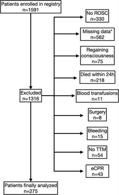 Frontiers | Change of Hemoglobin Levels in the Early Post-cardiac